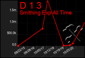 Total Graph of D 1 3