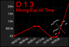 Total Graph of D 1 3