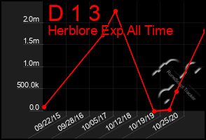 Total Graph of D 1 3