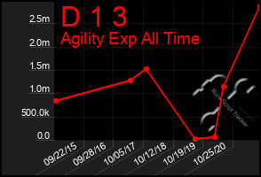 Total Graph of D 1 3