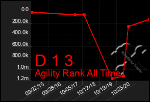 Total Graph of D 1 3