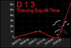 Total Graph of D 1 3