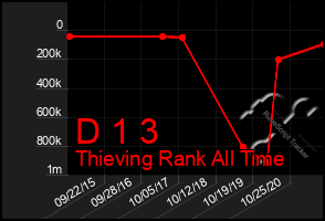 Total Graph of D 1 3