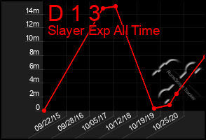Total Graph of D 1 3