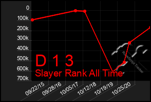 Total Graph of D 1 3