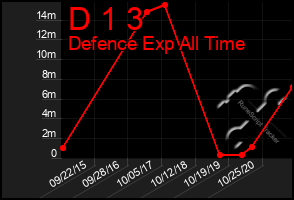 Total Graph of D 1 3