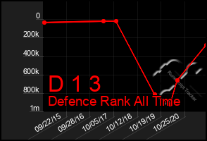 Total Graph of D 1 3