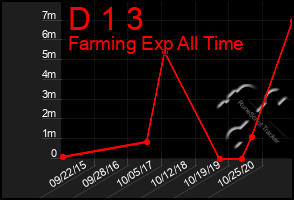 Total Graph of D 1 3