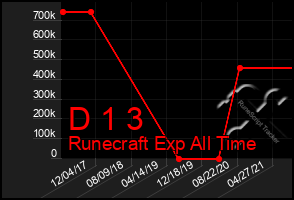 Total Graph of D 1 3
