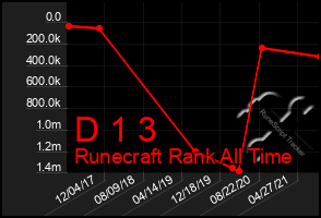 Total Graph of D 1 3