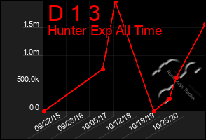 Total Graph of D 1 3