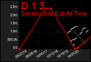 Total Graph of D 1 3