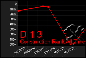 Total Graph of D 1 3