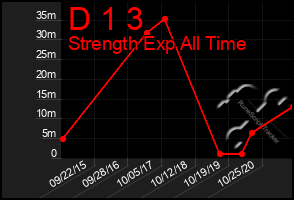 Total Graph of D 1 3