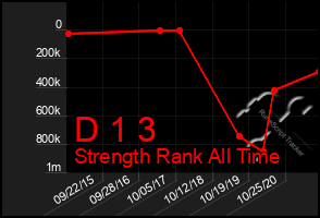 Total Graph of D 1 3