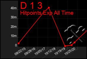Total Graph of D 1 3