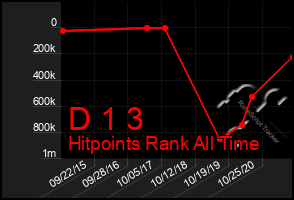 Total Graph of D 1 3