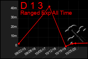 Total Graph of D 1 3