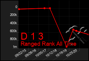 Total Graph of D 1 3