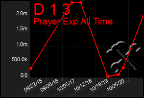 Total Graph of D 1 3