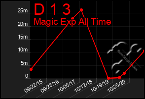 Total Graph of D 1 3