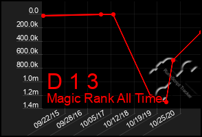 Total Graph of D 1 3