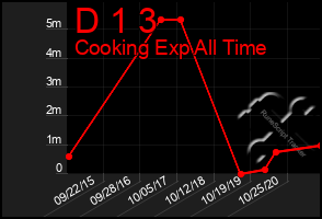 Total Graph of D 1 3
