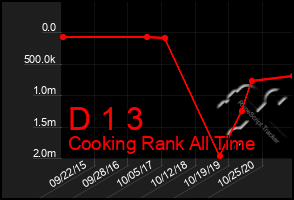 Total Graph of D 1 3