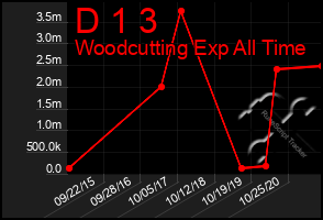 Total Graph of D 1 3