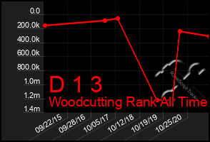 Total Graph of D 1 3