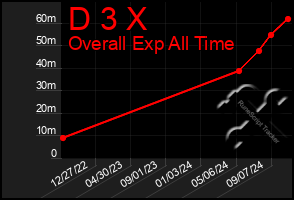 Total Graph of D 3 X