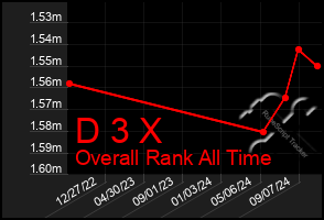 Total Graph of D 3 X