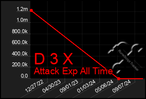 Total Graph of D 3 X