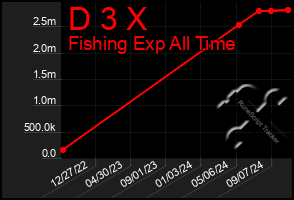 Total Graph of D 3 X