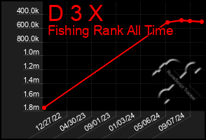 Total Graph of D 3 X