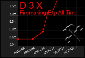 Total Graph of D 3 X