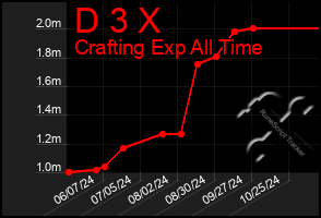 Total Graph of D 3 X