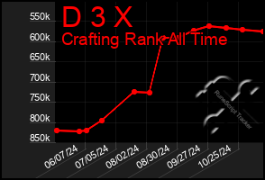 Total Graph of D 3 X