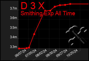 Total Graph of D 3 X