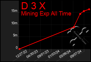 Total Graph of D 3 X