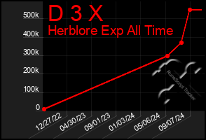 Total Graph of D 3 X