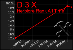 Total Graph of D 3 X