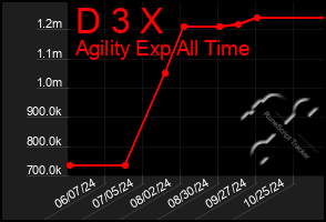 Total Graph of D 3 X