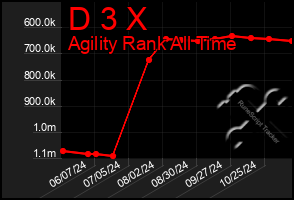 Total Graph of D 3 X