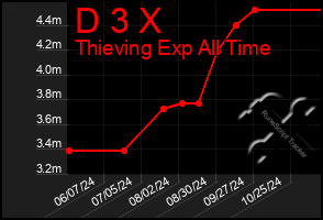 Total Graph of D 3 X