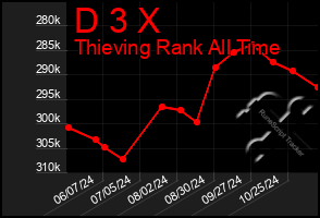 Total Graph of D 3 X