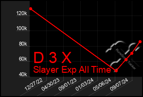 Total Graph of D 3 X