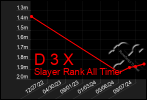 Total Graph of D 3 X