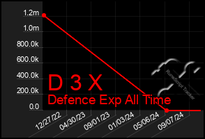 Total Graph of D 3 X