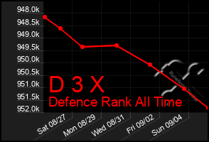 Total Graph of D 3 X